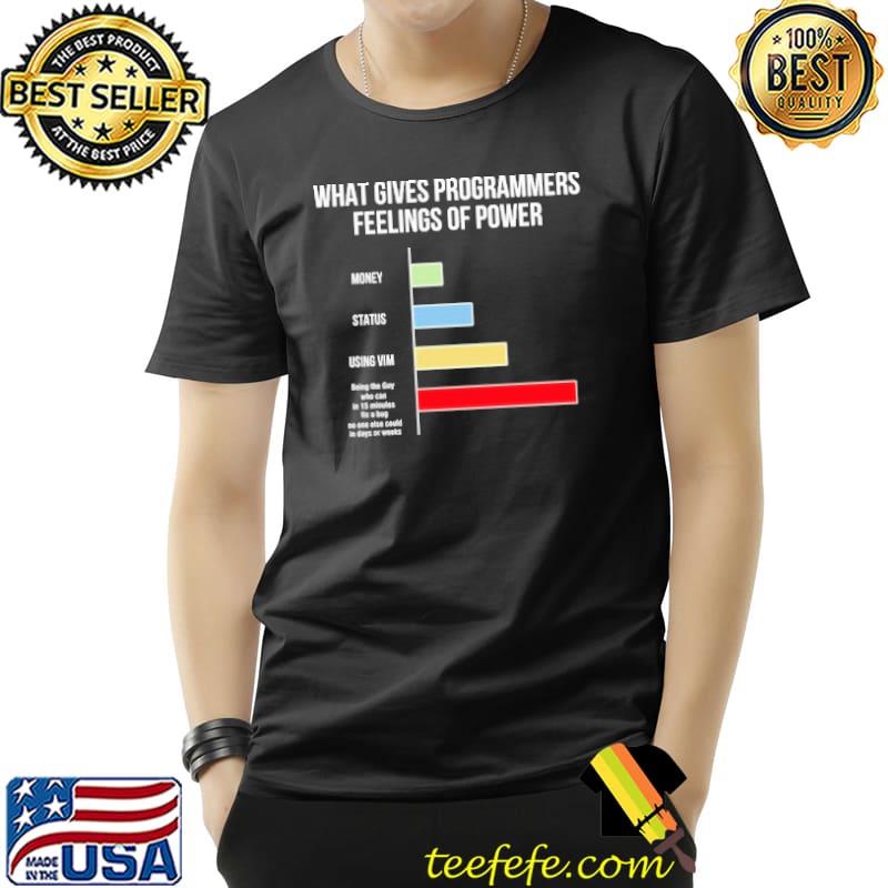 What gives programmers feelings of power s Unisex What gives programmers feelings of power s Unisex